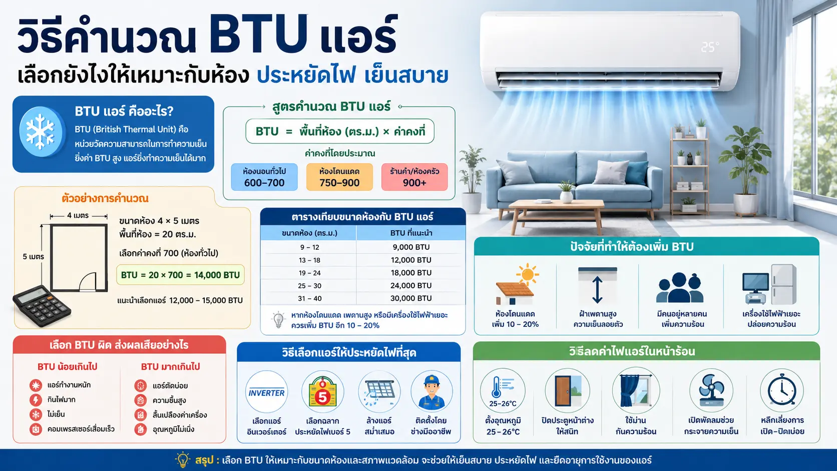เลือก BTU แอร์ยังไง