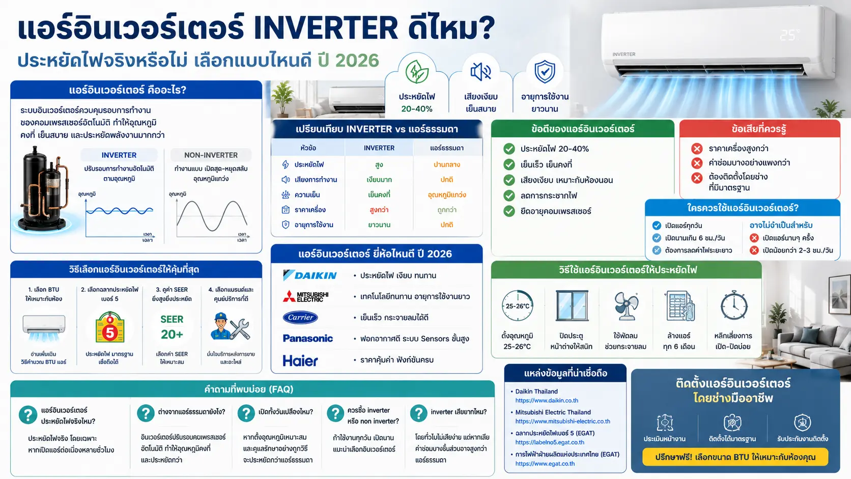 แอร์อินเวอร์เตอร์ Inverter ประหยัดไฟจริงไหม