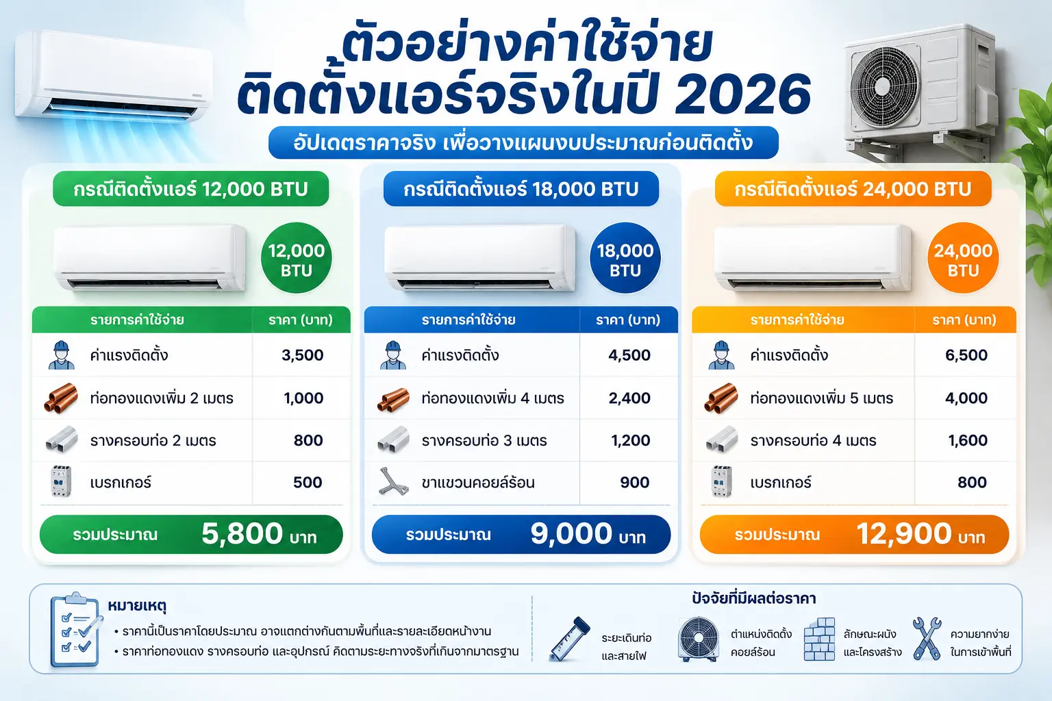 ตารางเปรียบเทียบตัวอย่างค่าใช้จ่ายติดตั้งแอร์ ปี 2026