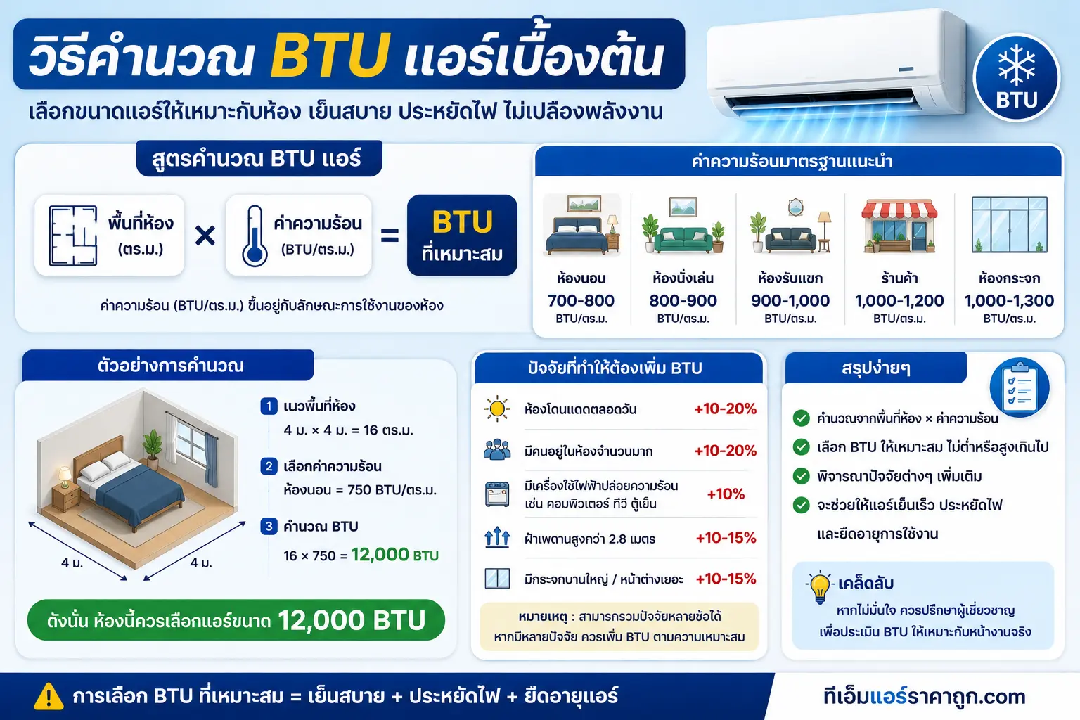 วิธีเลือกขนาด BTU แอร์ตามขนาดห้อง